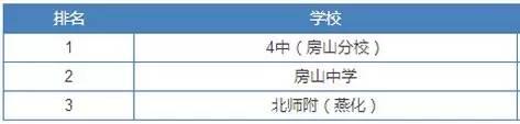 北京人认可的优质高中有哪些，你知道吗？