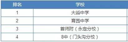 北京人认可的优质高中有哪些，你知道吗？