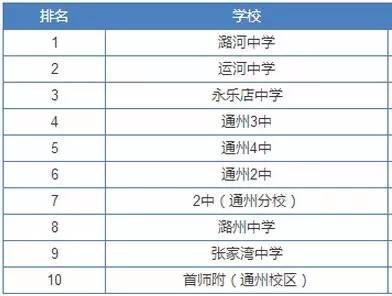 北京人认可的优质高中有哪些，你知道吗？