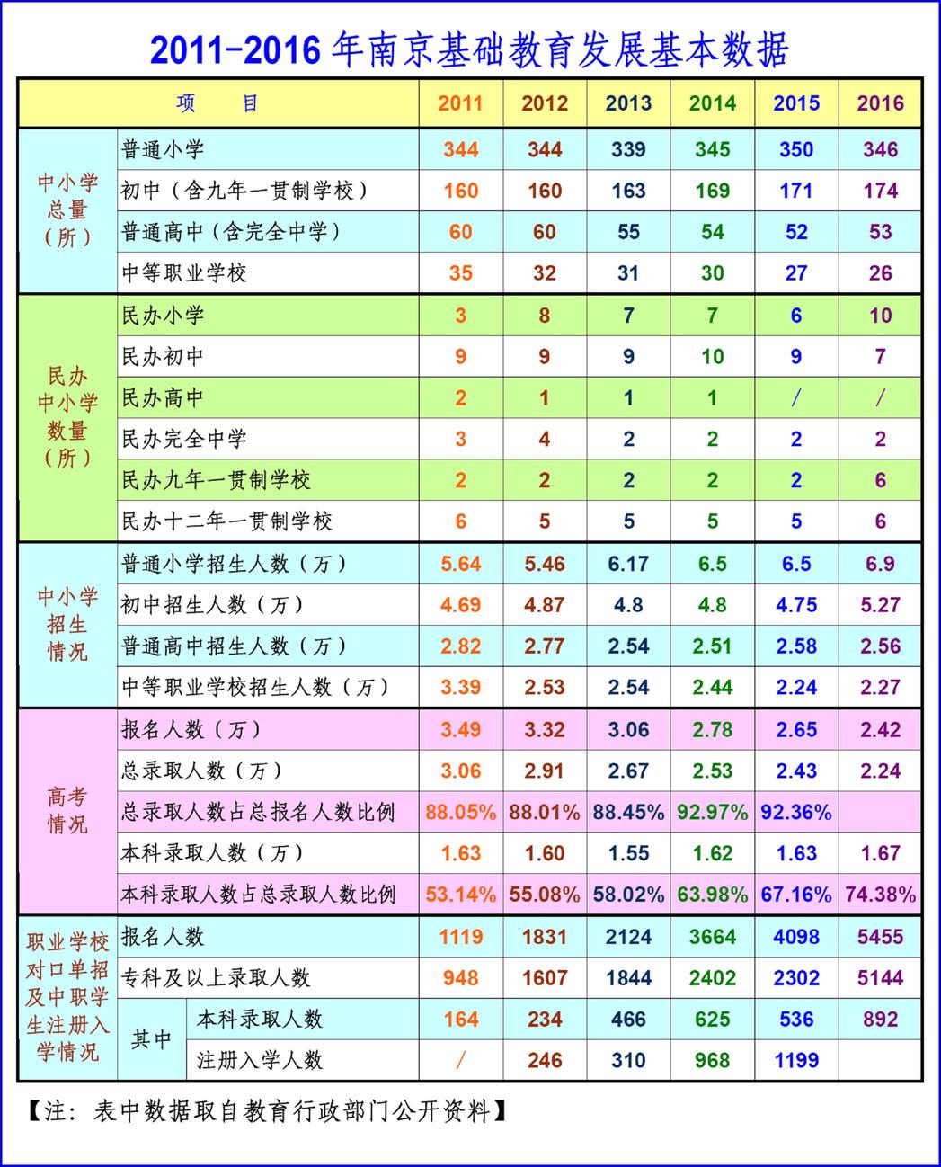 南京基础教育发展数据