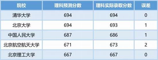 北京高考已经不再是3000名可以上北航的年代了