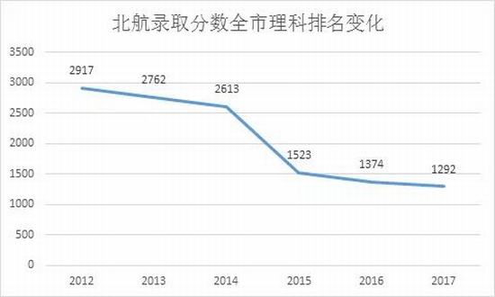北京高考已经不再是3000名可以上北航的年代了