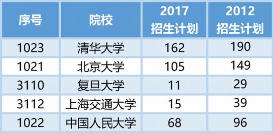 北京高考已经不再是3000名可以上北航的年代了