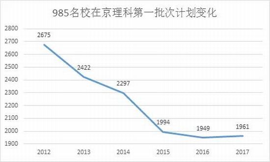 北京高考已经不再是3000名可以上北航的年代了