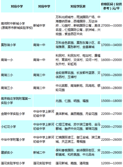 2019最新南京八区学区划分之建邺区