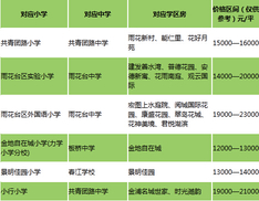 2019最新南京八区学区划分之雨花区