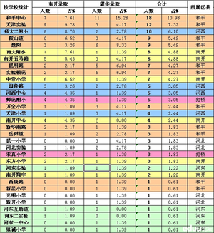 天津小卷录取分析
