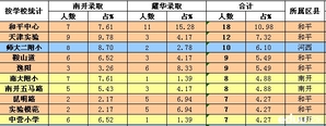 2019年南开、耀华实验班录取分析