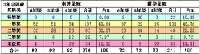 2019年南开、耀华实验班录取分析