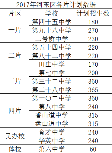 河东区计划数据