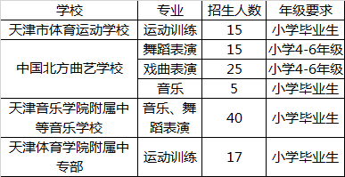 2019小升初艺体类院校招生信息