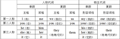 五年级英语语法