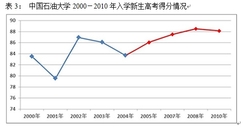 表3： 中国石油大学2000－2010年入学新生高考得分情况