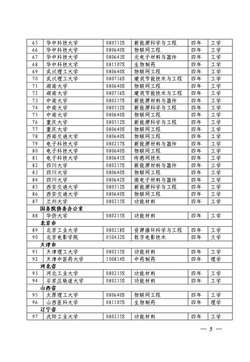 本次公布的高校新设置的140个本科专业（第三页）