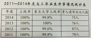 2010-2019年北师大实验升学情况