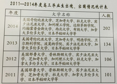 2010-2019年北师大实验升学情况