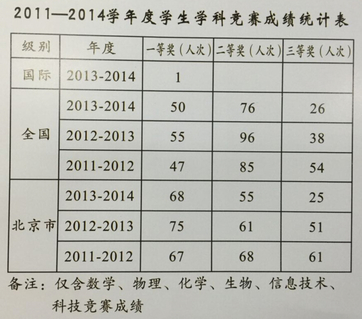 2010-2019年北师大实验升学情况