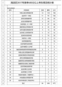 2019北京海淀区各高中高考成绩高分段统计表