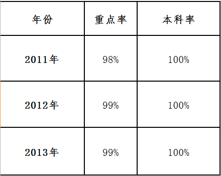 北京市十三中近几年中招情况和高考情况汇总