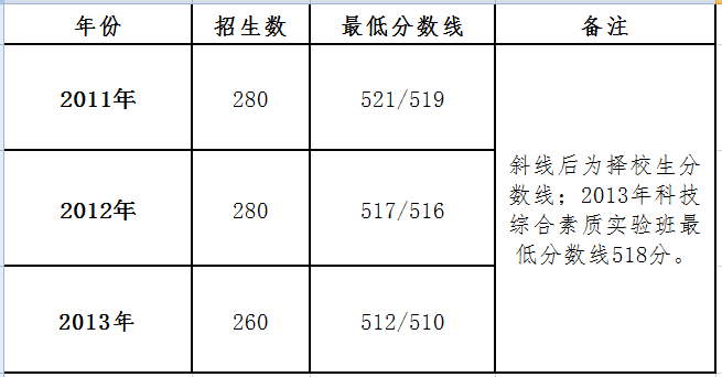 北京市十三中近几年中招情况和高考情况汇总