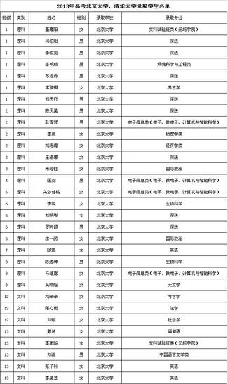 2013年北大清华录取名单公布