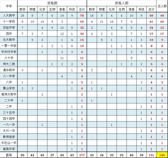 重点中学保送生数据表