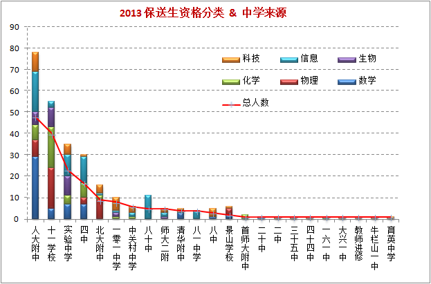 重点中学报送生及中学来源数据表