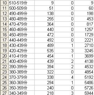 2013年西城区中考一模分数段排名