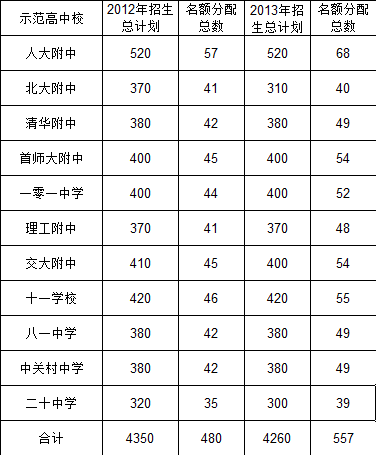 2013年与2012年海淀招生计划数据对比