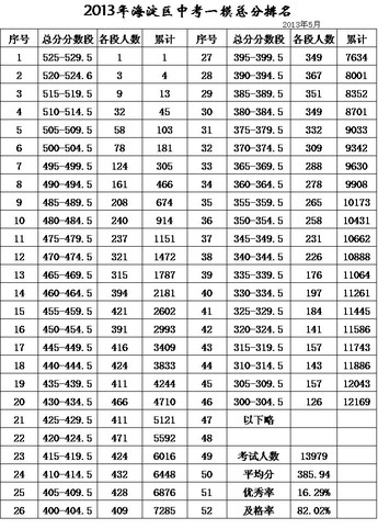 2013年海淀区中考一模总分排名