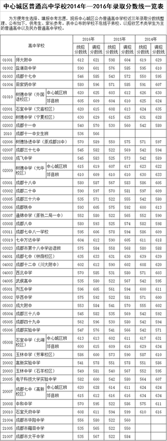 中心城区普通高中学校2019年—2019年录取分数线一览表