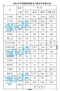 2019年武汉中考查分的结果居然这样？