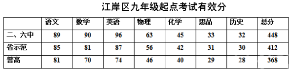 2013江岸区九年级起点考分数线