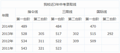 武汉外国语学校近三年中考录取线情况