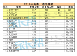 2019与2019年武汉各高中一本率对比
