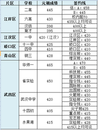 2019年武汉中考签约分数线