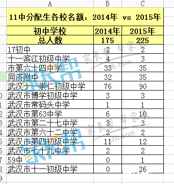 武汉市十一中2019分配生名额与2019分配生对比