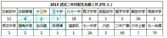 武汉二中2019年分配生及签约班型信息