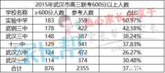 2019年武汉市11月高中六校联考成绩排名表