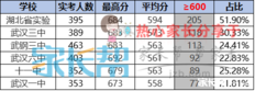 2019年武汉市11月高中六校联考成绩排名表
