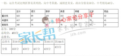 2019年武汉江汉区期中考试分数段整理