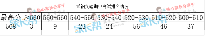 2019年武汉青山区期中考试分数段整理