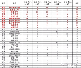 学科奥赛全国高中50强！