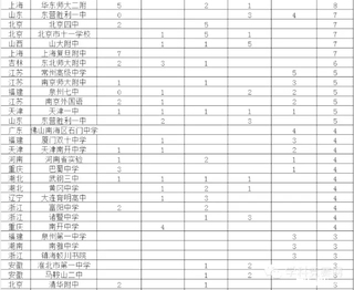 学科奥赛全国高中50强！