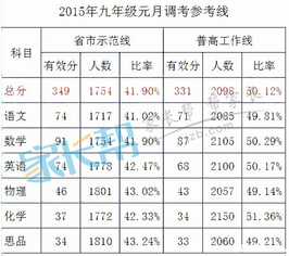 15年武昌区四调成绩与14年的对比