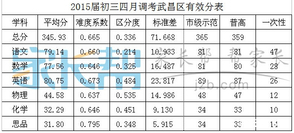 15年武昌区四调成绩与14年的对比