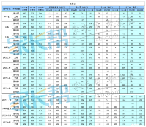 武汉高中近两年录取分数