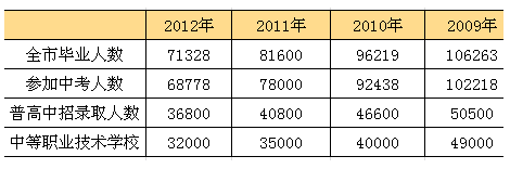 历年武汉中考毕业人数及录取人数