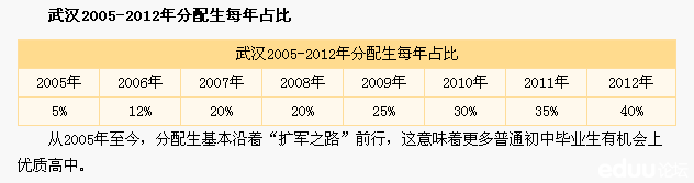 历年武汉中考分配生比例