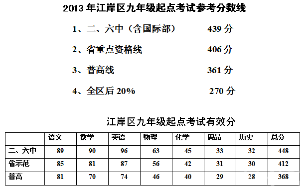 2013江岸区起点考分数线,江岸区九年级起点考